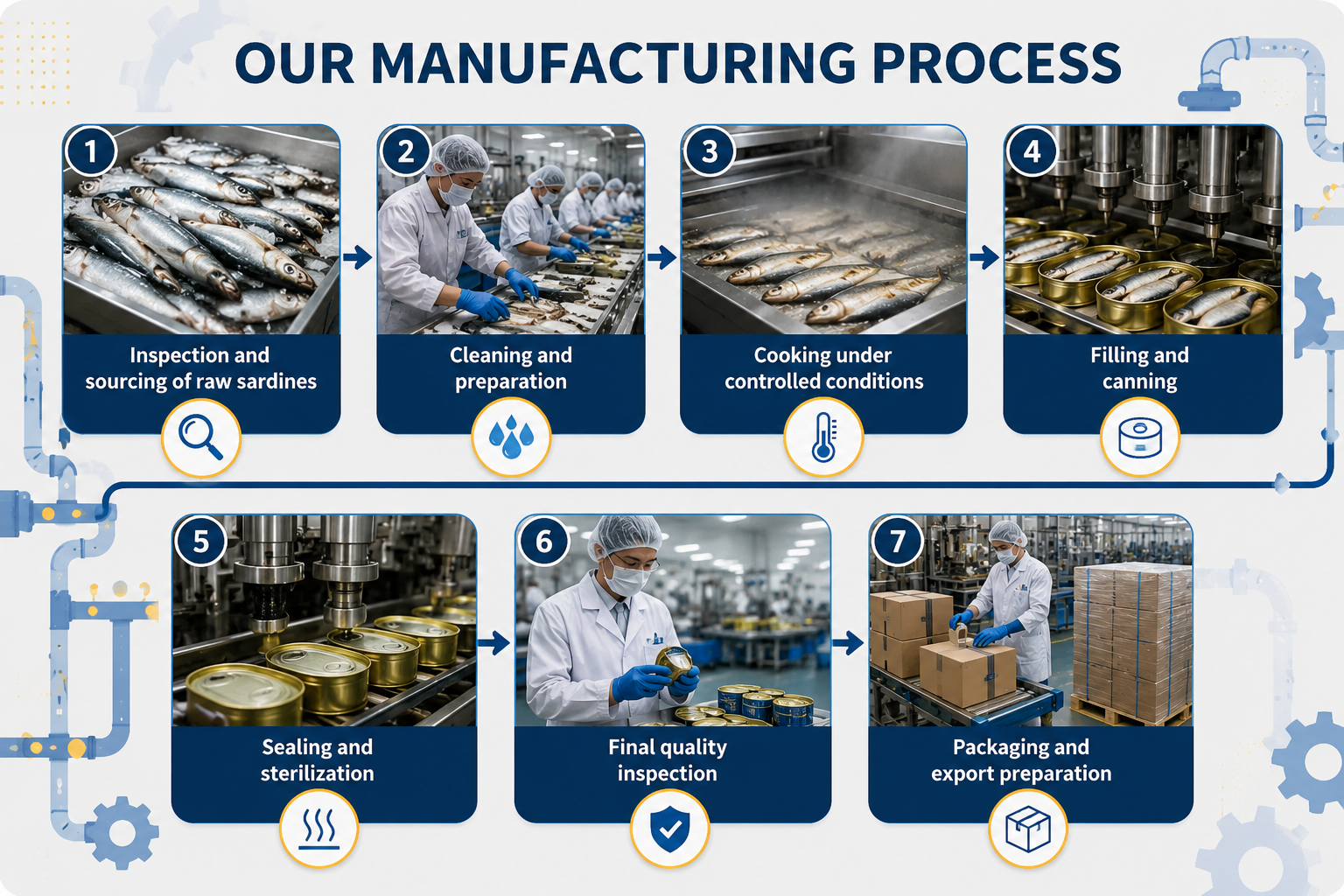 Our Manufacturing Process